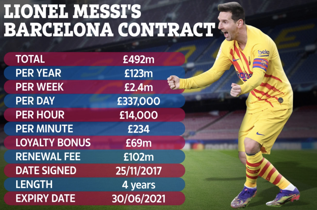 Hợp đồng của Lionel Messi tại Barca