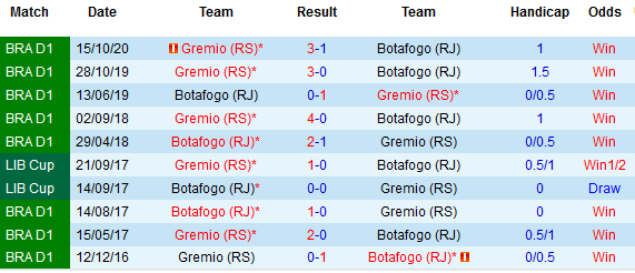 Những lần gặp nhau giữa Botafogo vs Gremio