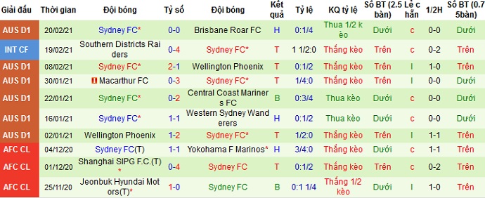 Số liệu thống kê 10 trận gần nhất của Sydney FC