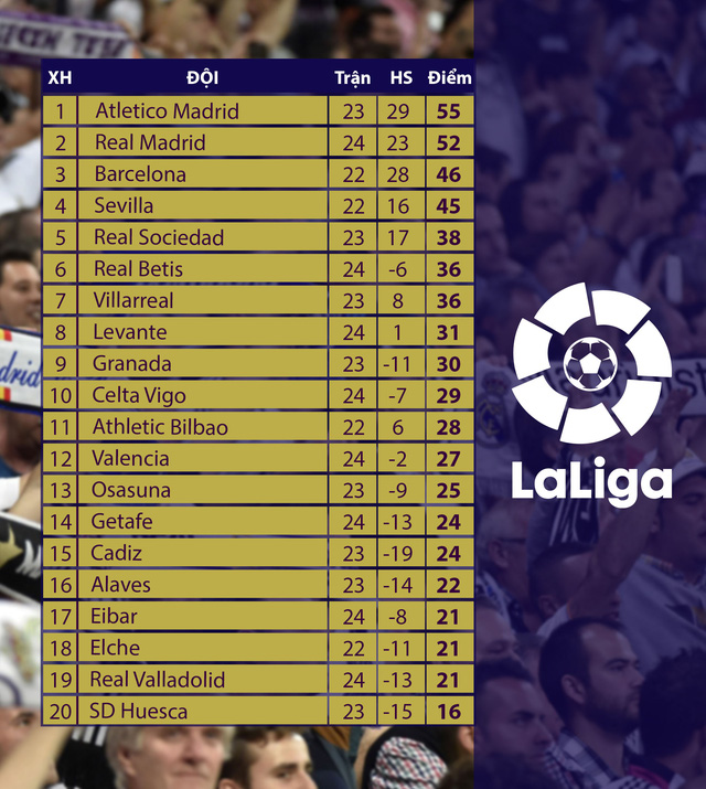 Thứ hạng áp đảo Atletice của Real Madrid trên BXH La Liga