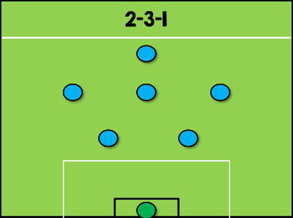 Sơ đồ chiến thuật bóng đá 7 người 2-3-1