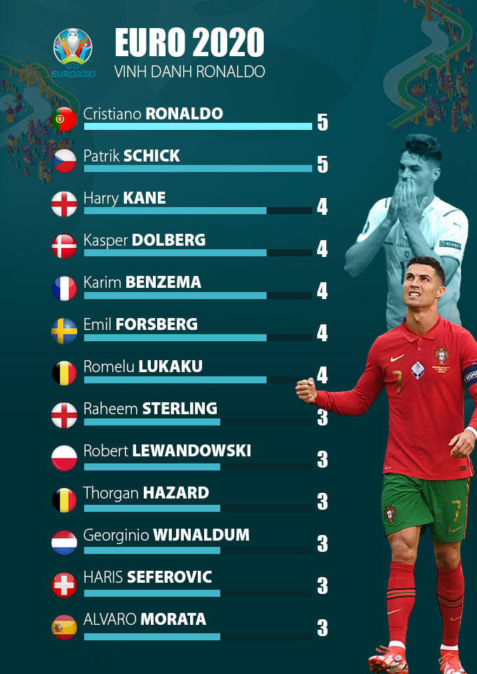 Ronaldo được nhận giải thưởng euro 2020